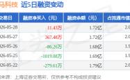 国际足联官方买球平台 -皇马科技：5月28日融资买入767.24万元，融资融券余额1.72亿元