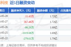 国际足联官方买球平台 -皇马科技：5月28日融资买入767.24万元，融资融券余额1.72亿元