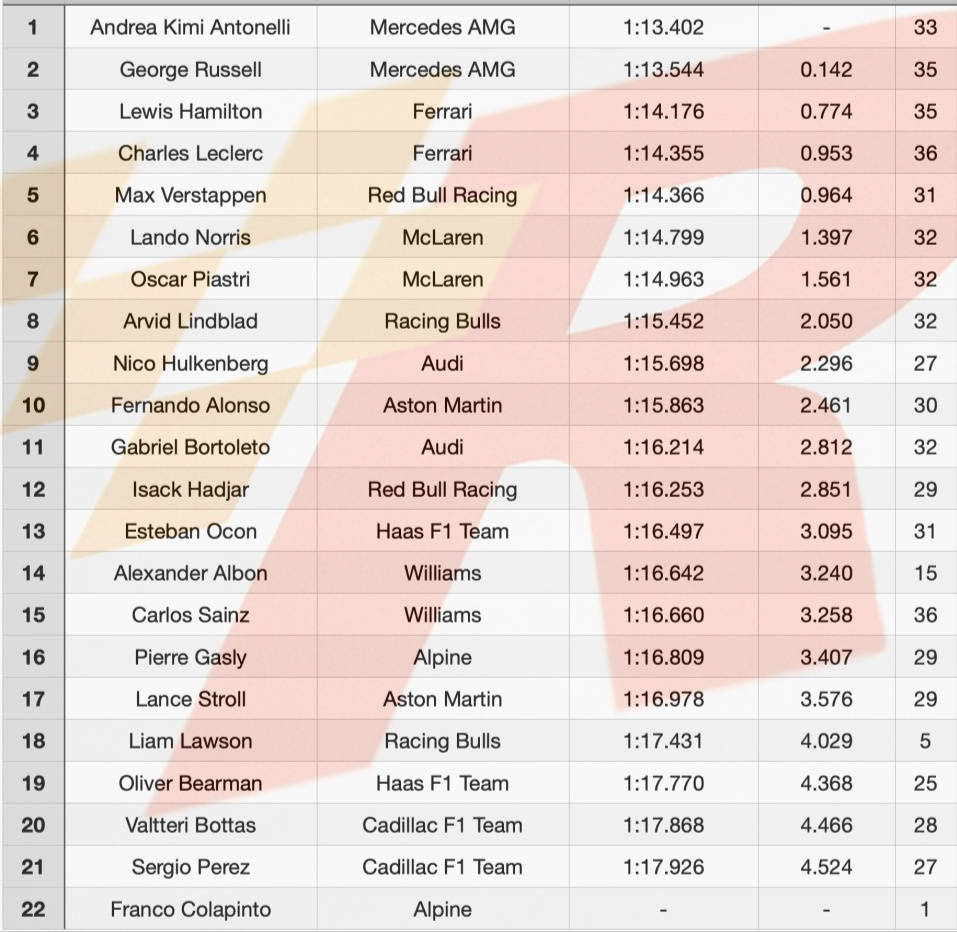 F1加拿大一练：意外频频，三次红旗！安东内利最快，阿隆索闯进前10