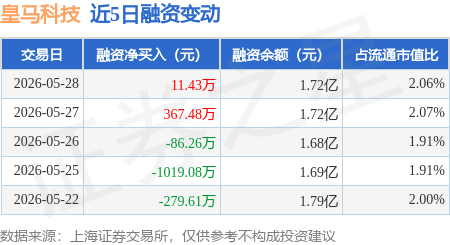 皇马科技：5月28日融资买入767.24万元，融资融券余额1.72亿元