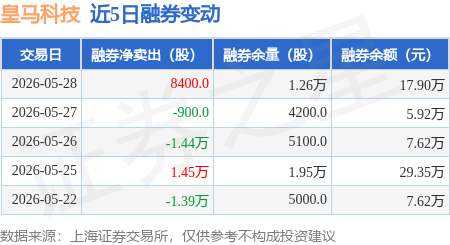 皇马科技：5月28日融资买入767.24万元，融资融券余额1.72亿元