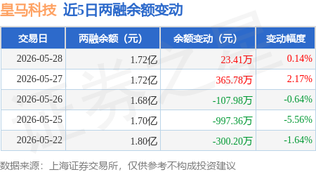 皇马科技：5月28日融资买入767.24万元，融资融券余额1.72亿元
