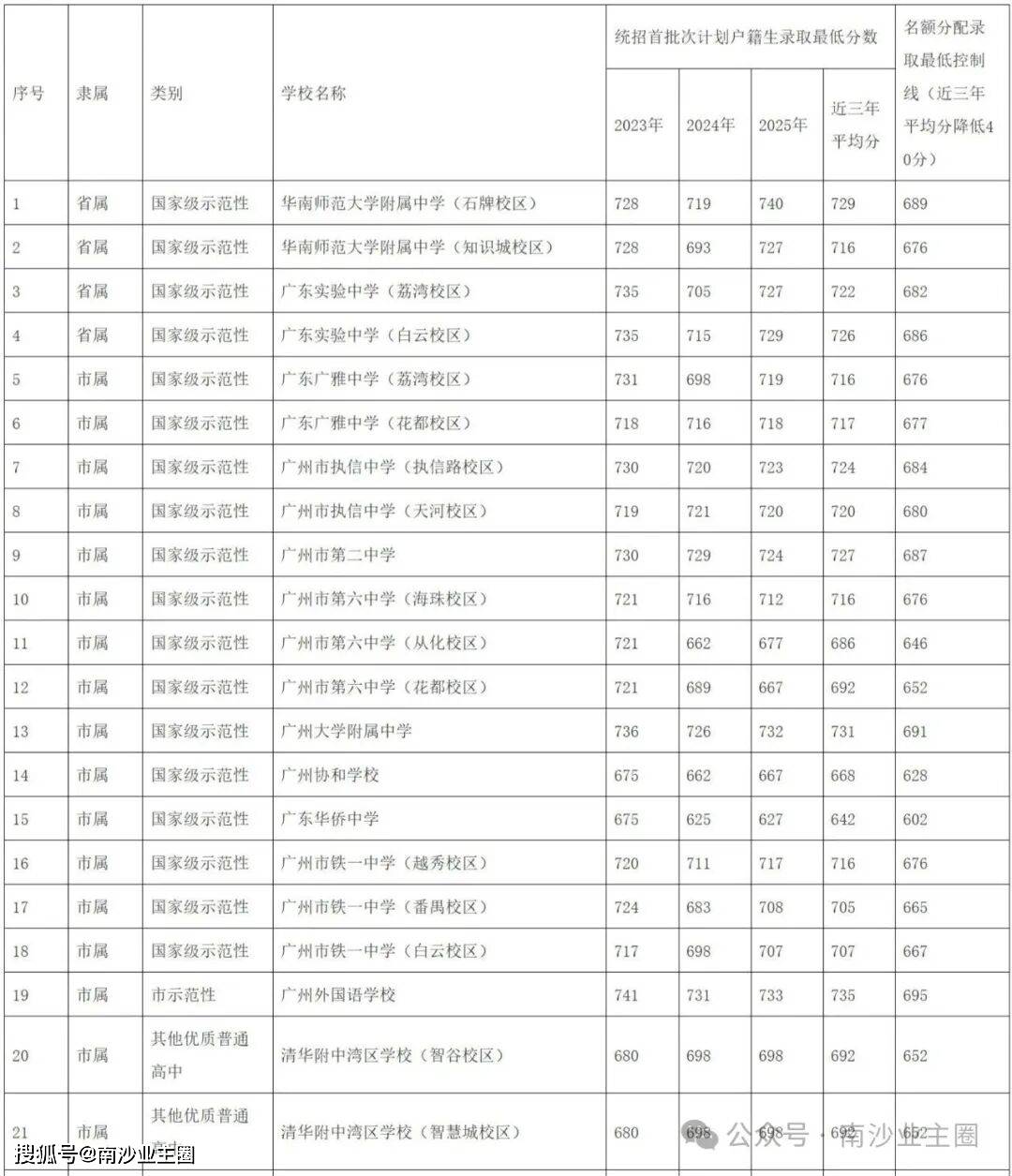 新鲜出炉!南沙这些初中去年中考平均分低于全市平均分