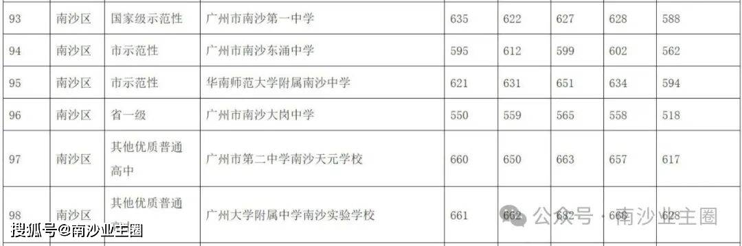 新鲜出炉!南沙这些初中去年中考平均分低于全市平均分