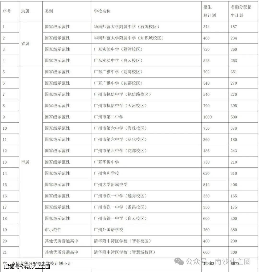 新鲜出炉!南沙这些初中去年中考平均分低于全市平均分