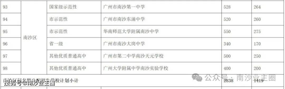 新鲜出炉!南沙这些初中去年中考平均分低于全市平均分