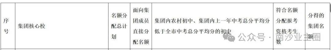 新鲜出炉!南沙这些初中去年中考平均分低于全市平均分