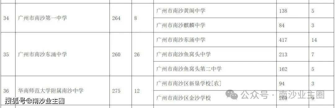 新鲜出炉!南沙这些初中去年中考平均分低于全市平均分